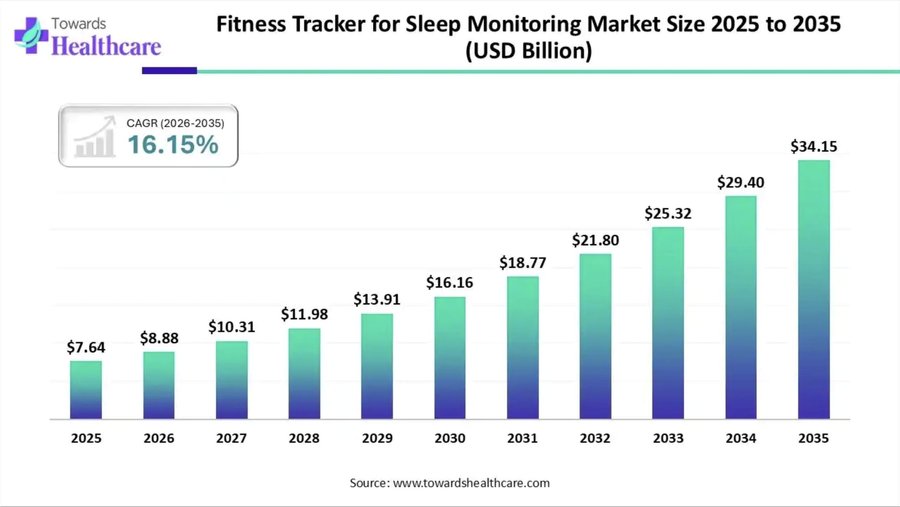 Sleep Tracker Market to Hit $34B by 2035: Inside the Fitness Tracker Boom